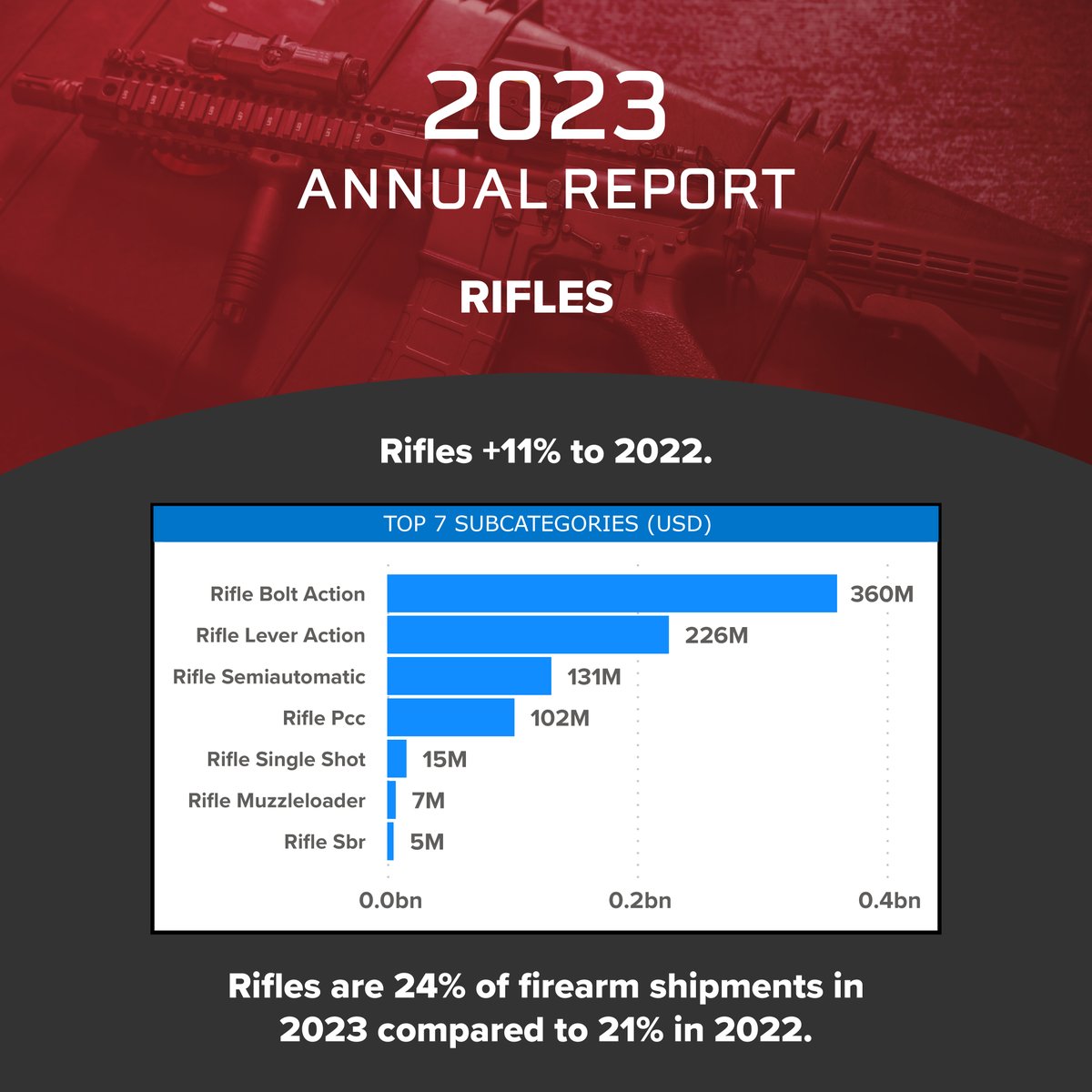Did you know rifle sales increased year over year from 2022?