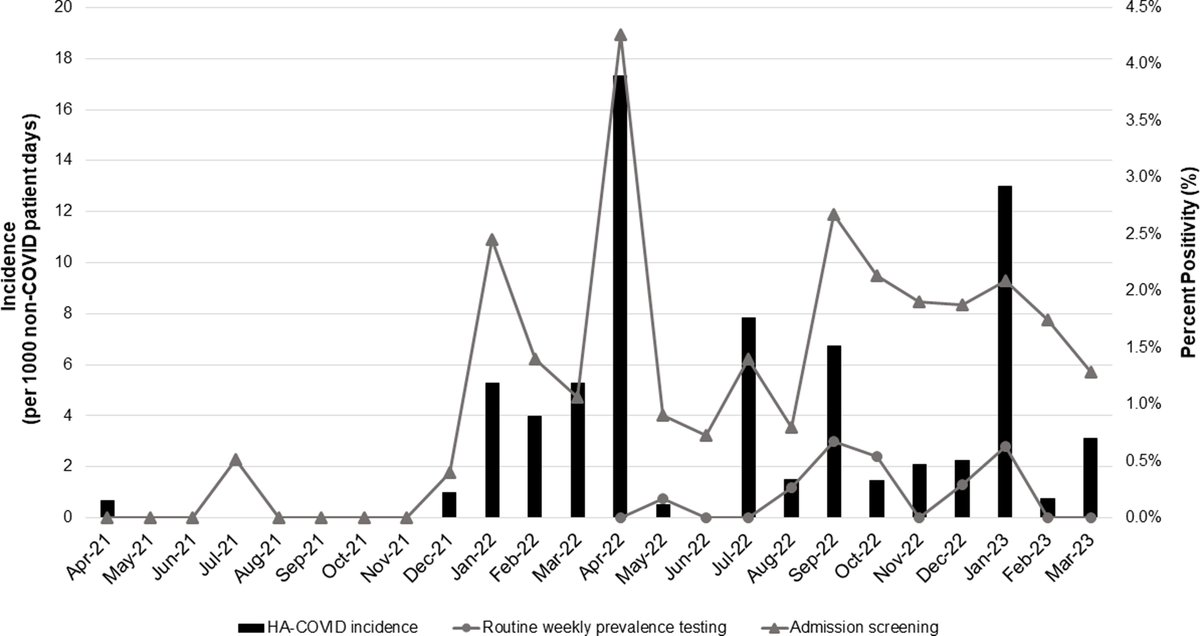 #IDTwitter @PriyaNori Limited value! Utility of routine post-admission testing for SARS-CoV-2 in a rehabilitation facility OPEN ACCESS in @ASHE_Journal bit.ly/48b3fe1