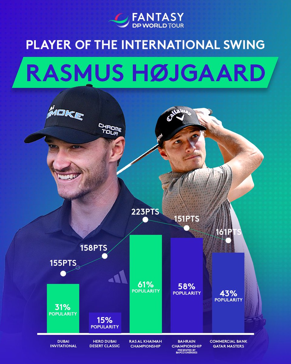 Meet our reigning Player of The International Swing⭐
Play Fantasy DP World Tour today! bit.ly/3OGLnks