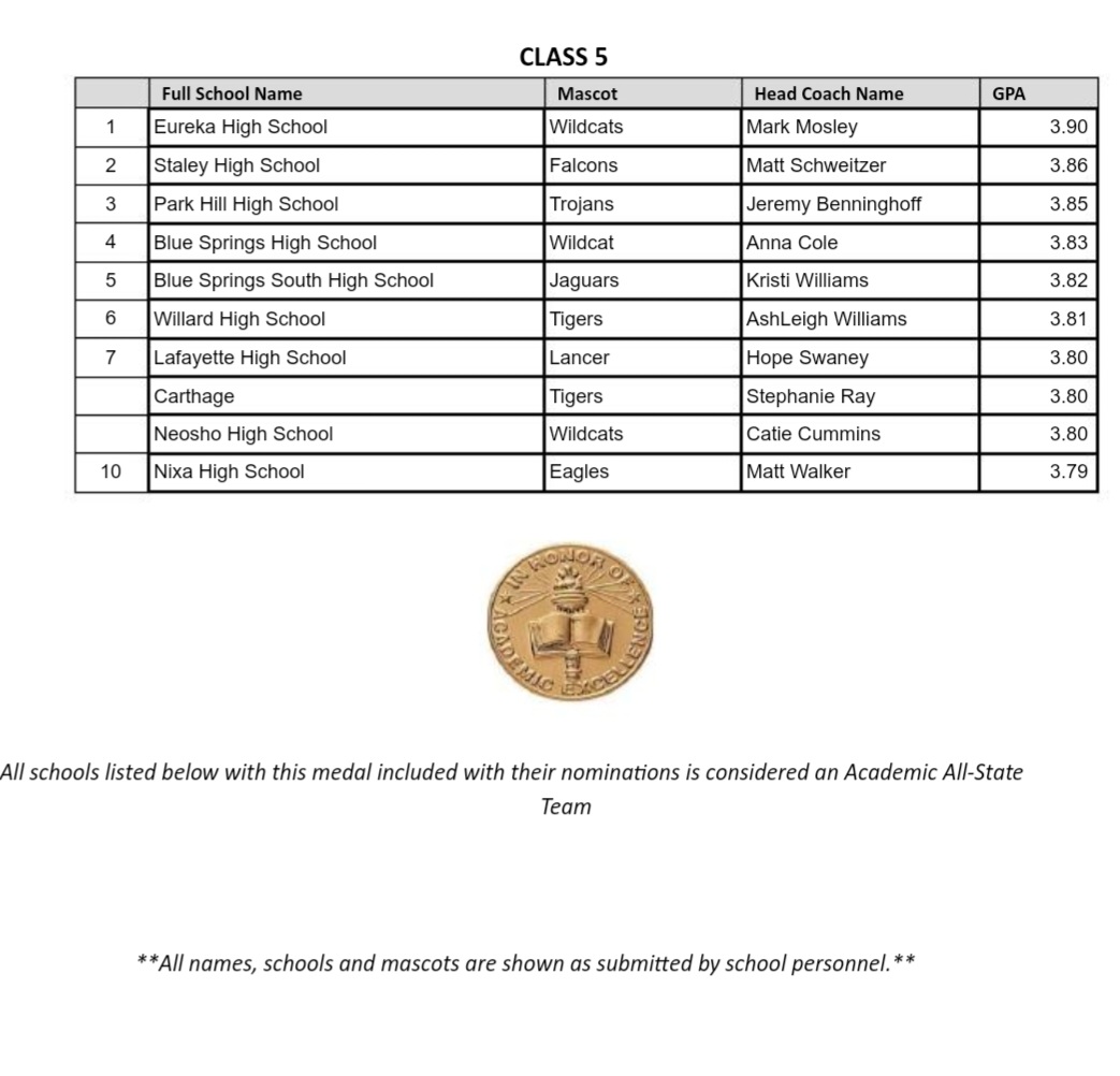 ButlerMadisen's tweet photo. The Eureka HS Wildcats Varsity Softball team had the highest team GPA of all Class 5 schools in MO! Honored to be a part of that team with my teammates 💯🔥 #wesmart https://t.co/6zLRc7gfBC