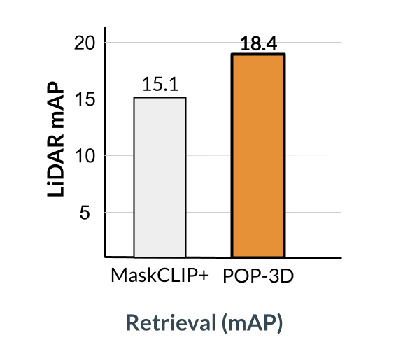 AVobecky's tweet photo. For open-vocabulary language-driven object retrieval, POP-3D outperforms the MaskCLIP+ baseline (+3.5 mAP) that needs 3D point clouds for projecting image-language features to voxel space. [7/N] https://t.co/lxix3yzZvJ