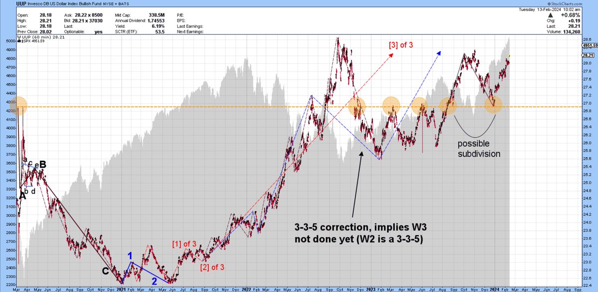 dapstats's tweet photo. /1
Dollar up ✅ $dxy $uup
Ty yield up ✅ $tyx $tnx $fvx $irx $tlt
Euro down ✅ $eurusd
gold down ✅ $gld https://t.co/oRWRrNXqOz