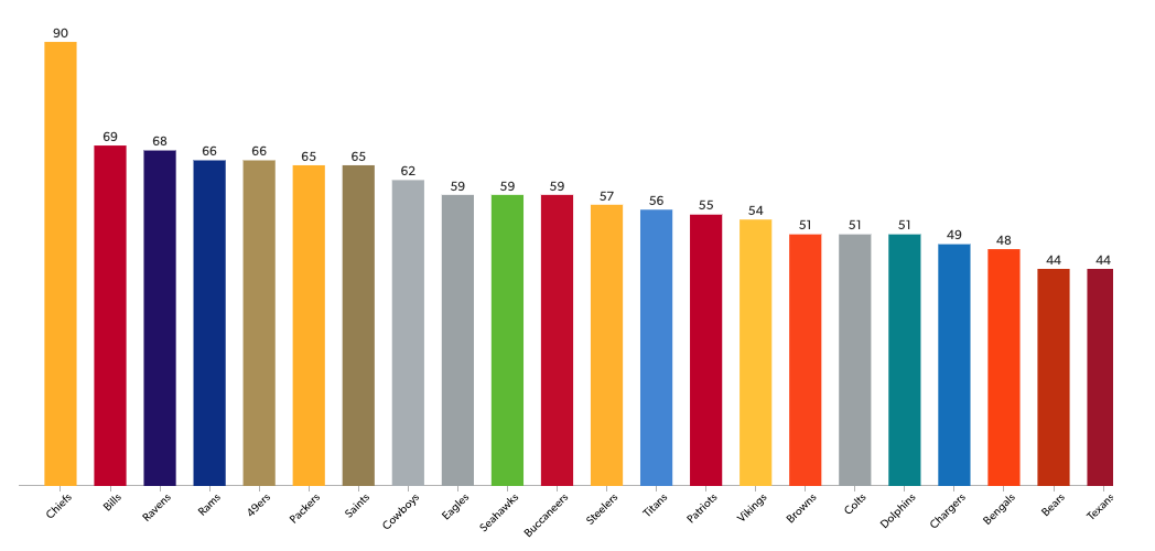Wins since 2018 (via <a href="/statmuse/">StatMuse</a>)
