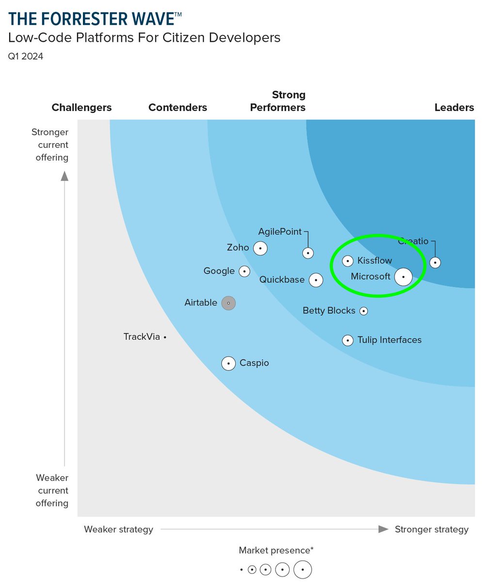 sureshsambandam's tweet photo. Pls Share !!! I have a great news ❤️ 🔥 🙏 @kissflow  named strong performer by #Forrester in Low Code Platforms for Citizen Developers. We are in the global Top 3 list along with Microsoft. You can download the report here : https://t.co/O03Uxy9iw7 https://t.co/7RdgcZBqtl