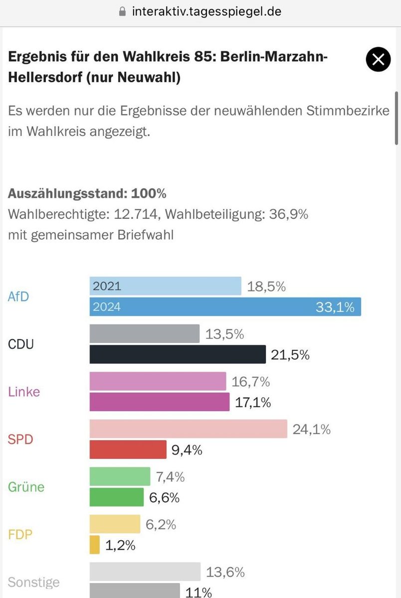 König Gunnar der Wahnsinniche hat Festung Marzahn mal wieder erobert.
#BerlinWahl