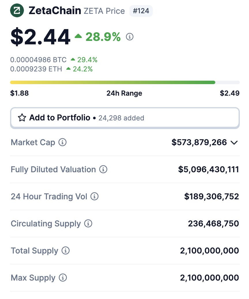 profitmaxi11's tweet image. Correctly predicted $ZETA Launch, when no one talked about it, correctly predicted that it would go 2$+ when all influencers were calling max 1$.  

Now I am taking profits here. The amazing project and the second airdrop is on the way too!  
@zetablockchain