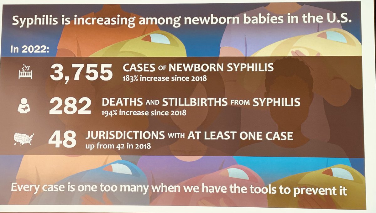 Congenital syphilis is a public health tragedy and should make all of us demand action. In 2022 there were 3,755 cases leading to 282 deaths and stillbirths. 48 jurisdictions had at least 1 case. Most cases could have been prevented with access to prenatal care!