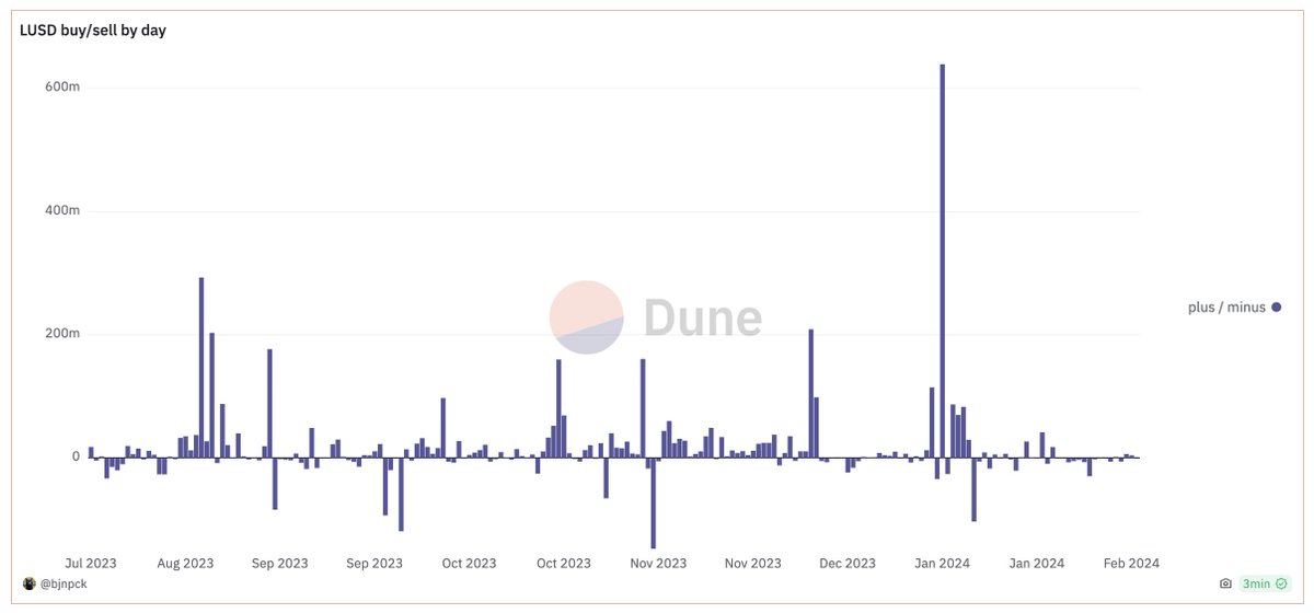 Redemptions, redemptions, redemptions…

As a Liquity user you’ve heard this word way too often lately.
And likely developed a disdain for it.

Understandable. We get it.

But, bear with us for a moment. Let's shed some light on why they are a crucial component of Liquity’s