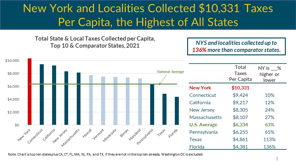 As NYC & NYS enter budget discussions, important to know where we rank on taxing & spending New CBC analysis shows the stark reality: New York + its localities are at the top of the chart in taxes and #2 in spending, according to most recent data 🧵 bit.ly/3SU06ek