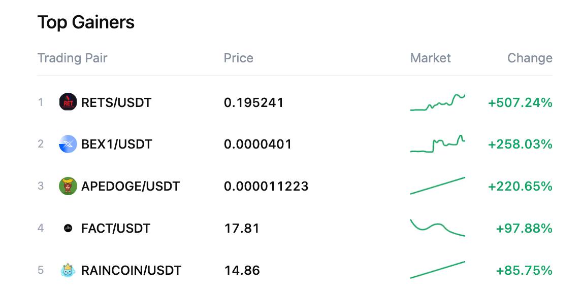 apedoge_'s tweet photo. Top gainers on @MEXC_Official! 🔥🚀 Apes aiming for the top spot! 🦍 https://t.co/vak2zvnyXX