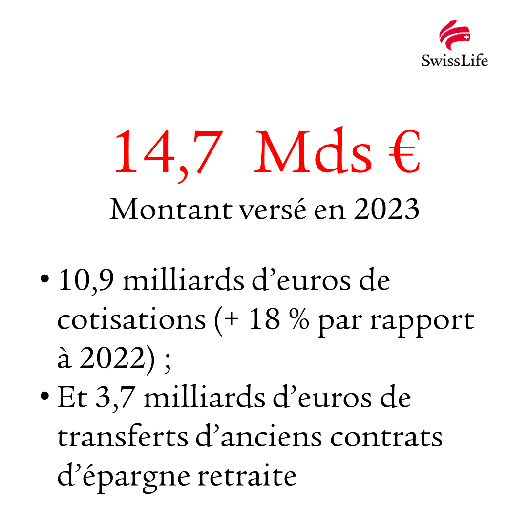 SwissLife_Fr's tweet photo. Le Plan d’épargne retraite (PER) poursuit sa dynamique positive. Un produit attractif pour les épargnants et mieux adapté aux besoins de financement des entreprises. 

Découvrez notre éclairage pour construire votre confiance financière 

https://t.co/7lHDVt0hLN

#YourLife https://t.co/9w5KwS5GG9