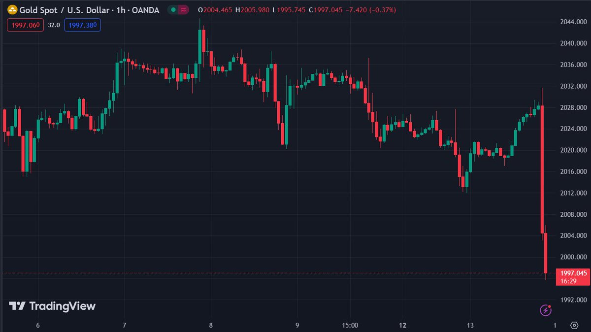 trinhpt_kt's tweet image. Vàng tiếp tục giảm sâu, phá vỡ ngưỡng hỗ trợ ở $2,000

 Mục tiêu tiếp theo là đường MA 100 ngày quanh $1.988 và hỗ trợ quan trọng MA 200 ngày gần vùng $1.966/65.

#XAUUSD hiện giảm 1.22% xuống $1,995.40

- Theo Dubaotiente
#forex #forextintuc