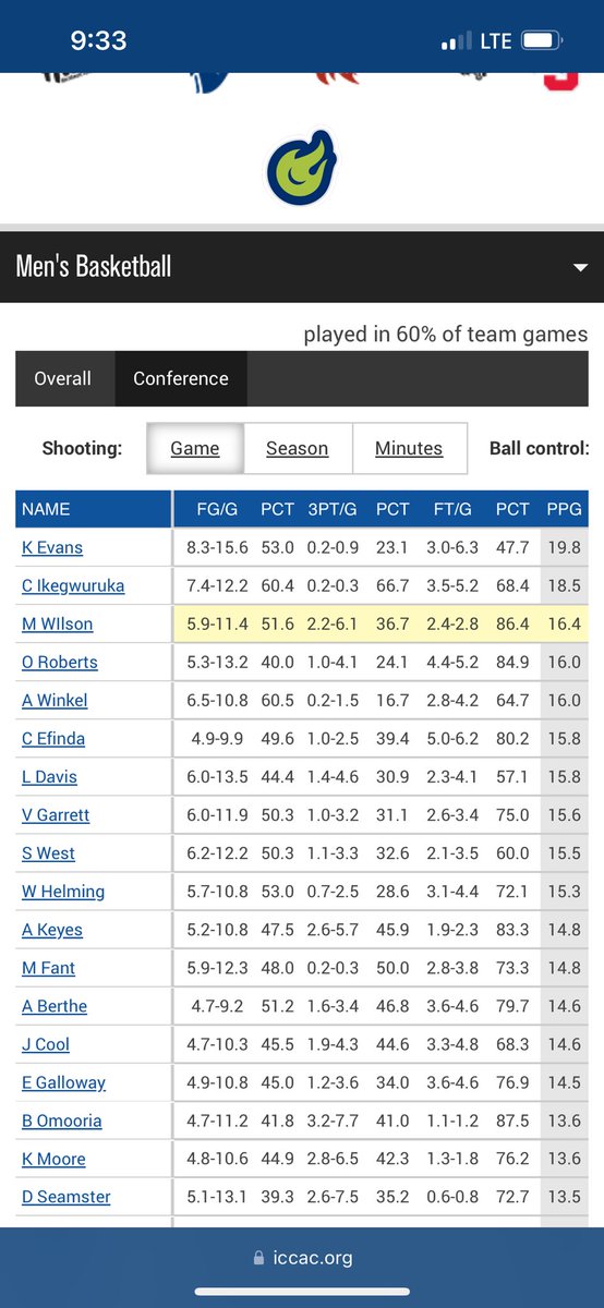 8th overall 
3rd in conference
