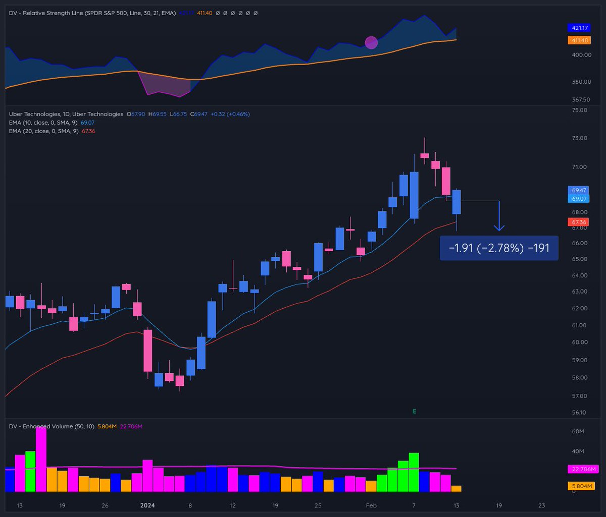 TraderLion's tweet photo. On gap down days in uptrends, traders/investors should always be on the lookout for the Oops Up Reversal Pattern. 

The buy trigger is when price moves through the prior day's low.  

The stop loss should be LOD or a defined %.

Here are some current examples: 

$UBER –– Oops Up off the 20EMA, 3% risk from entry to exit. 

$AMD –– Oops Up off the 20EMA, 4% risk from entry to exit. 

$PLTR –– Oops Up above all MAs, 2.5% risk from entry to exit.