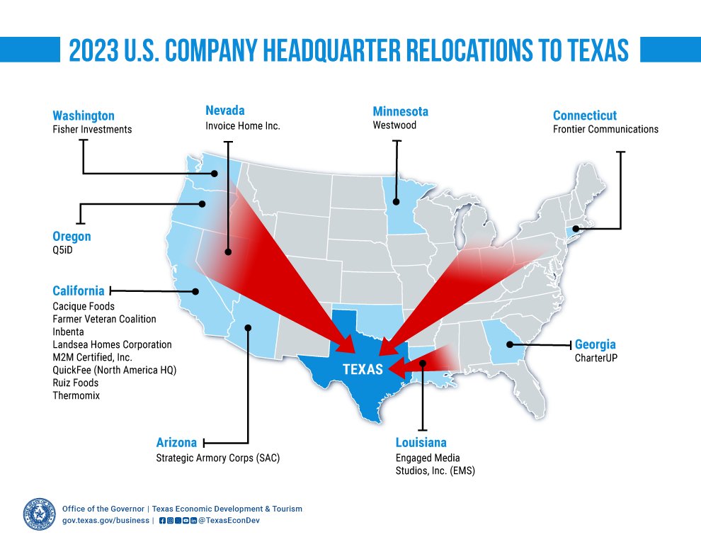 TexasEconDev's tweet image. As the headquarters of headquarters, Texas offers an environment where corporate operations across all industries can thrive! Download our updated map and listing to see the long list of companies relocating to Texas: bit.ly/42CfCyC