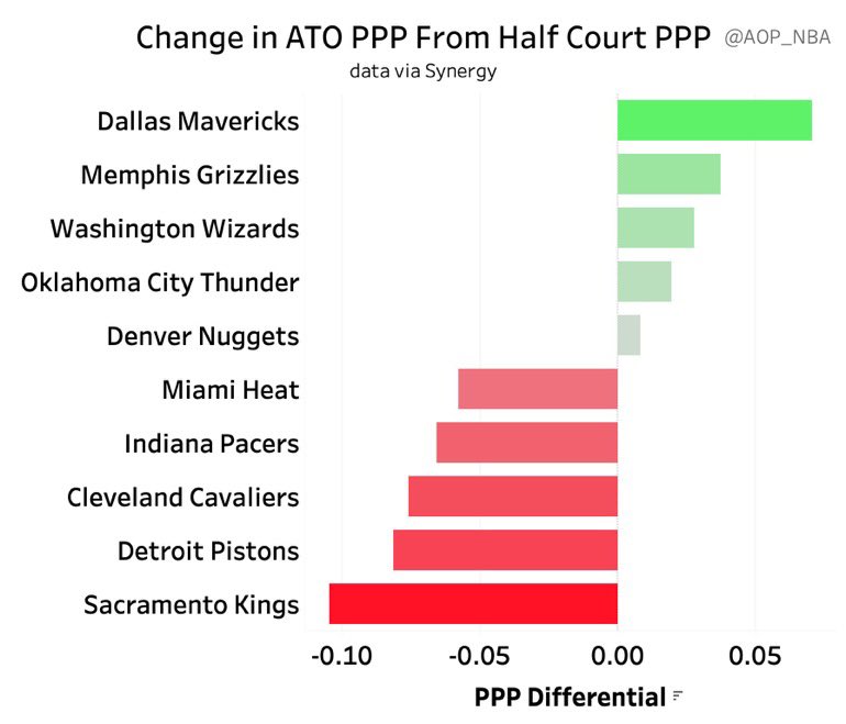 Biggest differential between teams’ points per possession after timeouts vs their typical half-court offense.

Dallas is INCREDIBLE after timeouts. Sacramento…not so much.

Takeaways?