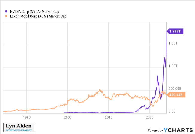LynAldenContact's tweet photo. Nvidia now has a market capitalization equal to about 4.5 Exxon Mobils.

Chips vs Energy https://t.co/pKYwI7kTCV
