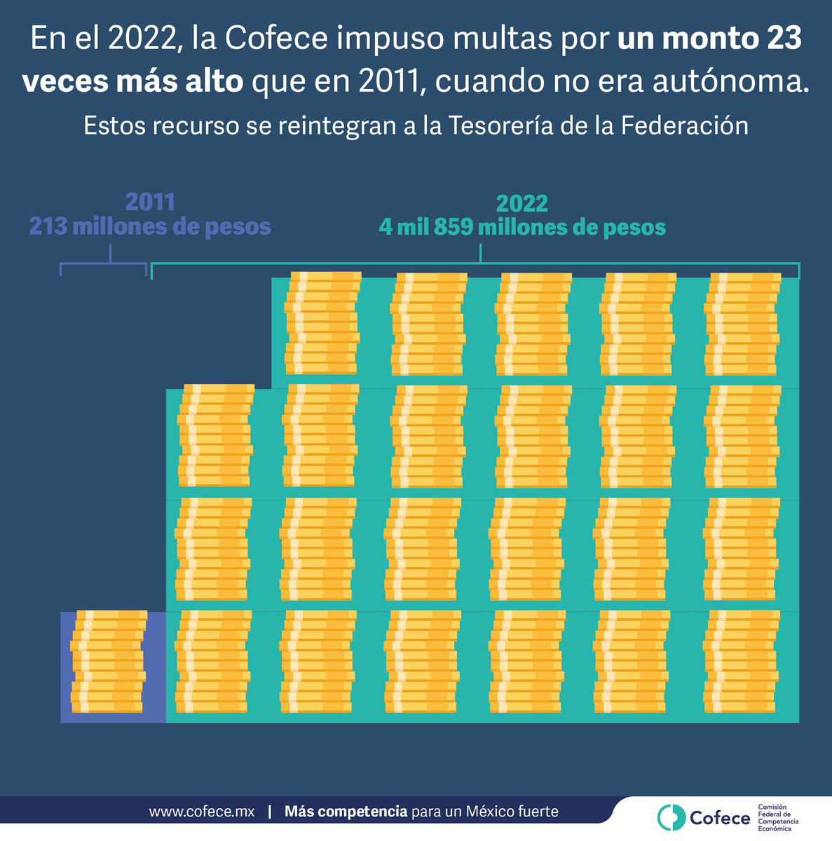 cofecemx's tweet photo. La #Cofece ha sancionado con multas históricas a grandes empresas y directivos. Estos recursos se reintegran directamente a la Tesofe para que el gobierno pueda utilizarlos en programas en beneficio de las familias mexicanas.
Consulta el #ComunicadoCofece: https://t.co/QtImm1A16v https://t.co/19JFoGpW91