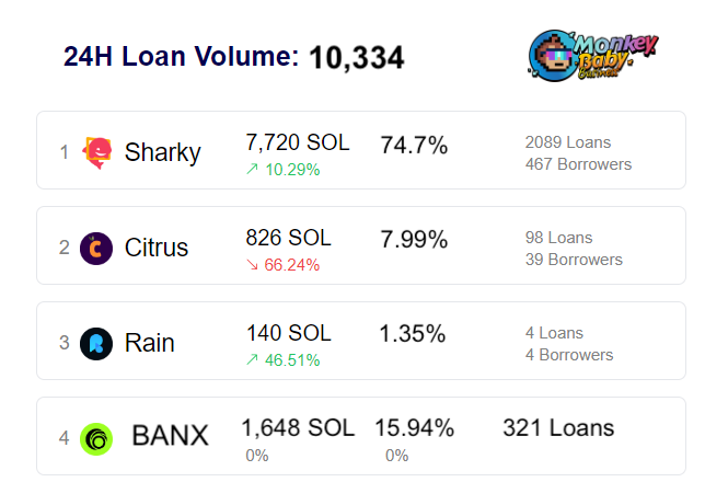 fknmarqu's tweet photo. Here, I fixed it for you 🫴

Frakt pools and bonds were deprecated late last year and now everything runs through @banx_gg perpetual loans. 

Plus the long term low LTV nature of BANX loans means it will tend to have a lower SOL volume compare to fixed term high LTV loans platforms such as Sharky and Citrus. 

They're in slightly different categories.
