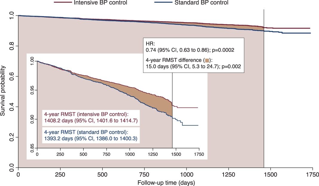 ASN Publications (@asnpublications) on Twitter photo Alternative metrics to summarize survival data are underused. This Perspective describes the statistical properties of the restricted mean survival time (RMST) and highlights advantages of the RMST metric in research bit.ly/CJASN0323
<a href="/MontezRath/">Maria Montez Rath</a> <a href="/ManjulaKTamura/">Manjula Kurella Tamura</a> <a href="/vcharuMD/">Vivek Charu</a> Alternative metrics to summarize survival data are underused. This Perspective describes the statistical properties of the restricted mean survival time (RMST) and highlights advantages of the RMST metric in research bit.ly/CJASN0323
<a href="/MontezRath/">Maria Montez Rath</a> <a href="/ManjulaKTamura/">Manjula Kurella Tamura</a> <a href="/vcharuMD/">Vivek Charu</a>