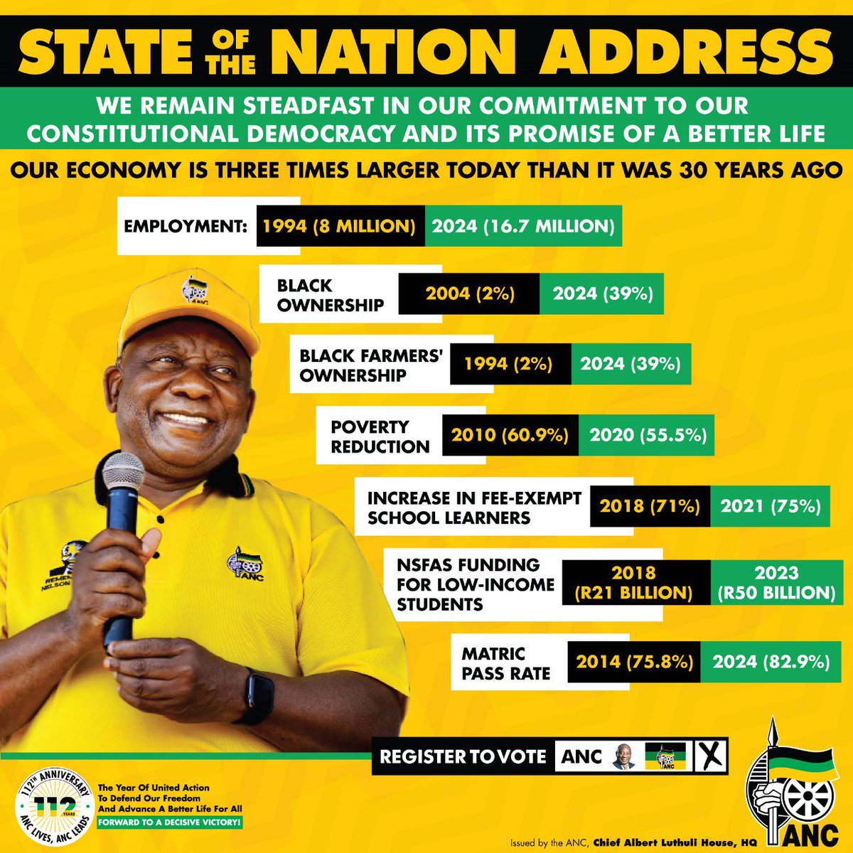 MbalulaFikile's tweet photo. The ANC remains steadfast in our commitment to our constitutional democracy and its promise of a better life.

#SONA2024 🇿🇦 https://t.co/oTSBCoyvRW