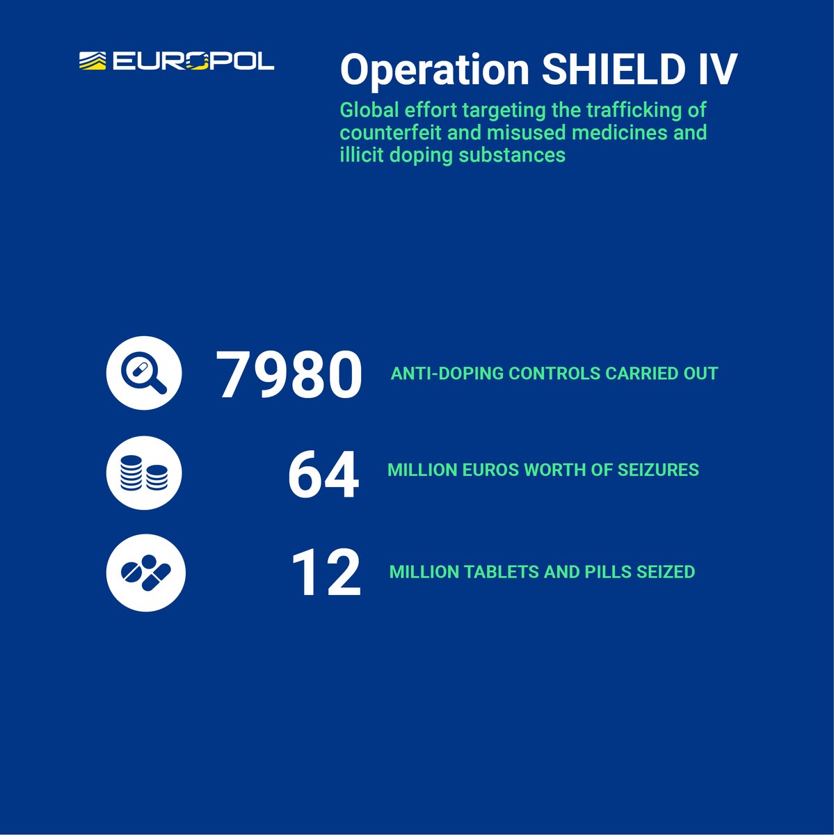 🚨Fake medicines worth EUR 64 million off EU markets. 💊Operation SHIELD IV sees 1 284 charged in the fight against illicit medicines and doping substances. More information⤵️ europol.europa.eu/media-press/ne…