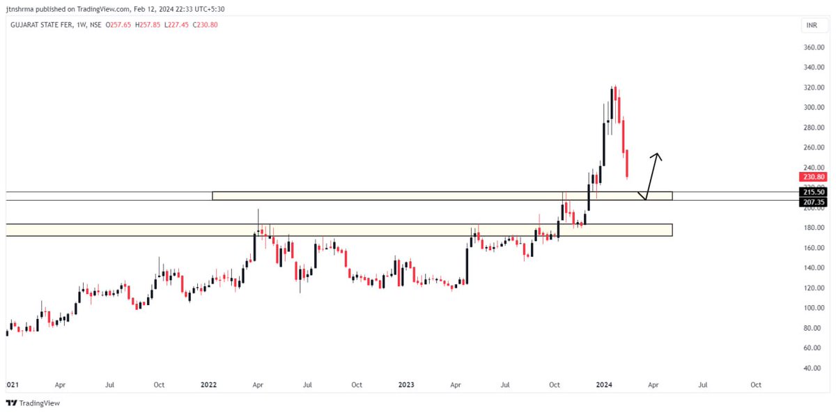 TradingNationI1's tweet photo. Stocks in Focus🧐

Gujrat State Fertilizer &amp; Chemical

Stock is trading near its weekly demand zone expecting a bounce from 210-230 zones.
Idea invalid below 180.

#stockmarketcrash #StocksToBuy #StocksToWatch #trading #investment https://t.co/lkwXHAunjR