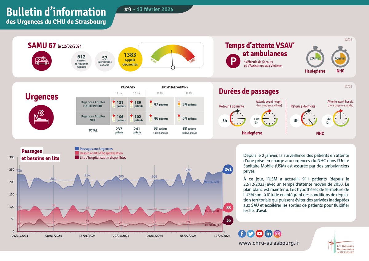 🏥 Bulletin d'information des Urgences | #9- 13 fev 2024 Nouvelle publication disponible : notre dernier indicateur concernant les services d'urgence du Nouvel Hôpital Civil, de l’hôpital de Hautepierre et le SAMU de la situation actuelle. #Urgence #PlanBlanc #SAMU