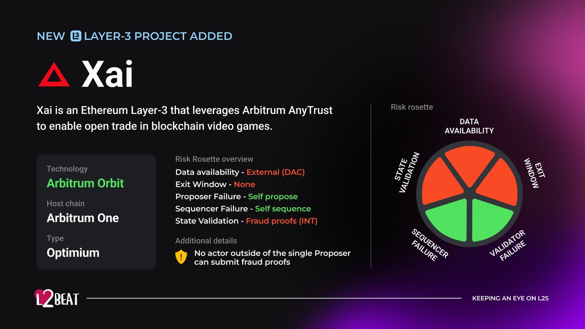New active L3 project on L2BEAT! 💗 Introducing @XAI_GAMES - an Optimium  based on Arbitrum Orbit, developed by @OffchainLabs, focused on real  economies and open trade in blockchain-based video games! 🎮