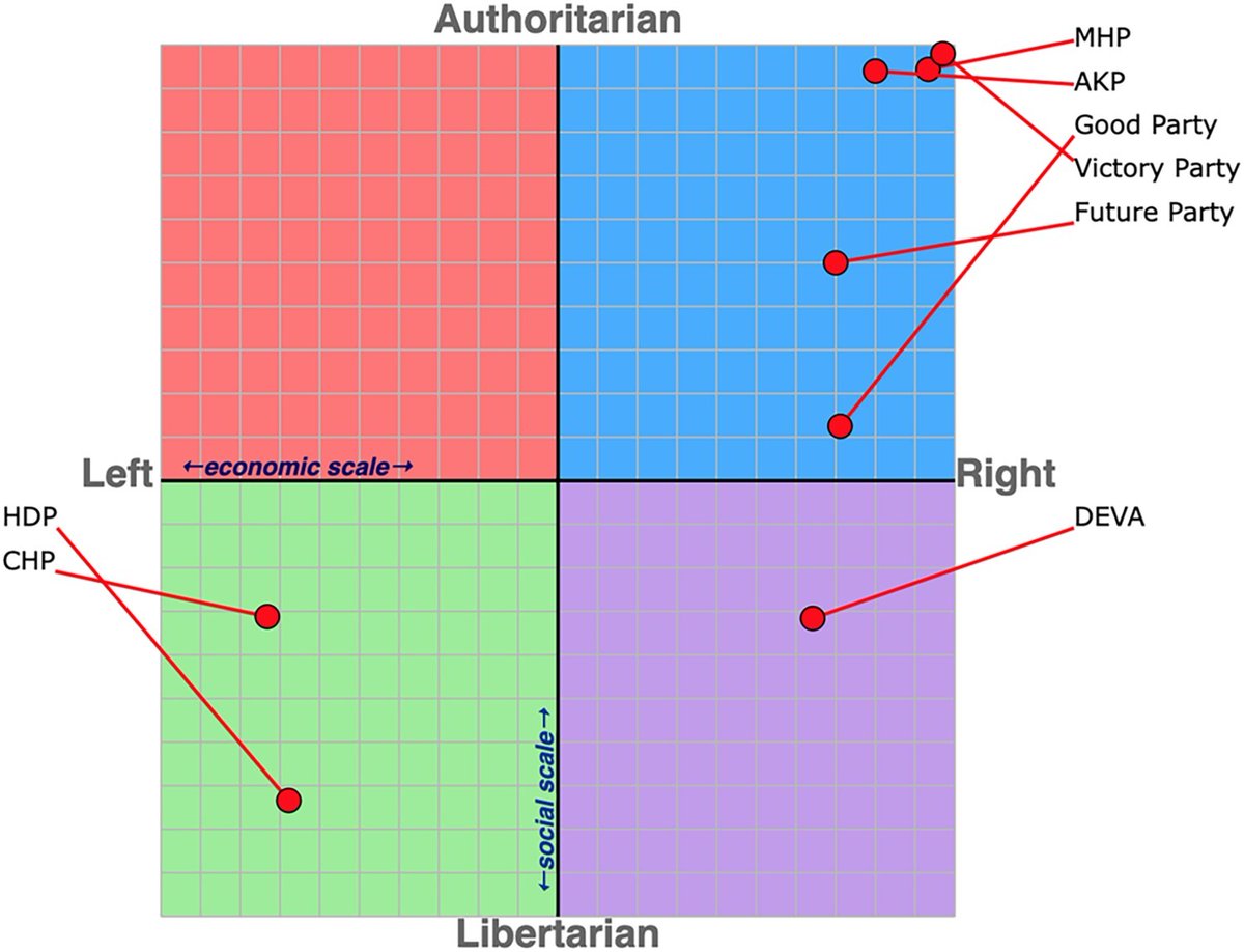 As Turkey is heading to municipal elections in March, here is major political parties' positioning on ideology and policy issues based on UNC Chapel Hill Expert Survey as illustrated in our recent article in Turkish Studies.