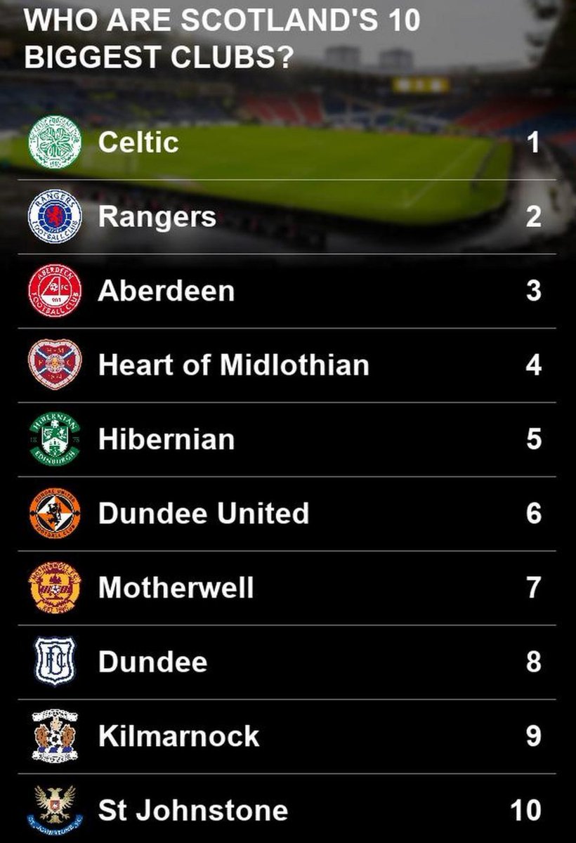 BBCSportScot's tweet photo. We asked you to rank Scotland's biggest clubs and over 17,000 of you responded - but who made it into the top 10?

#BBCFootball https://t.co/89WeKk3pEF