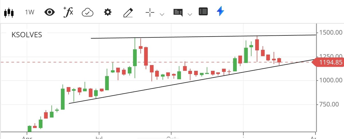 apurv_anand's tweet image. #KSolves 

Cmp 1195. Good reversal from support 1155.
Keep 1150 cbsl, upside 1315/1475 doable.

Above 1475 closing, with 1440 cbsl, cup and handle breakout will fetch 1625/1835/1999/2100+ as per the setup.

Suggested at 515.

#ShareView for educational purposes only. No buy sell