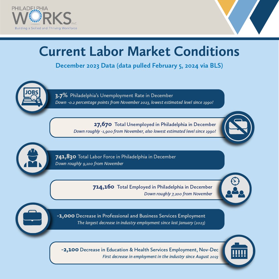 🎉 Big strides for #Philly's labor market! Dec ‘23 unemployment is nearly a 34-year low at 3.7%! 📉 Philadelphia had the largest jobless rate decline among Metro divisions. Dive into our full report: philaworks.org/current-labor-…. #employment #HirePhilly #JobSeekers #data