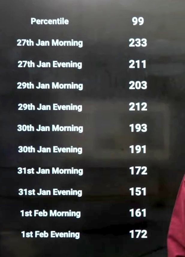 JNSCtweets's tweet photo. NTA discriminated 27th&amp;29th January both shift students.Their percentile was 5-6 less as compared to next shifts. 80 marks difference in batches indicate wrong normalisation. How can u compare 20 vs 0 questions. NTA must renormalize their marks.#PMOIndia #JEEMains2024 #NTA2024 https://t.co/xV0rMiAHnw