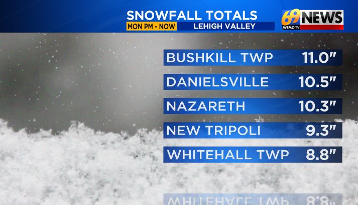 Some snowfall totals trickling in this morning... let us know what you're seeing! Stay safe... #pawx #njwx