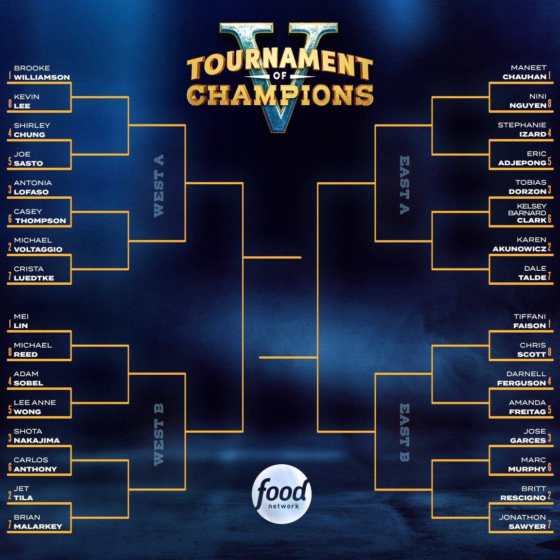 🔥 Build your official #TournamentOfChampions bracket now! 🔥 Head to FoodNetwork.com/TOCBracketChal… to make your picks and find out how you can enter for a chance to win weekly cash prizes! 🤑 Don't miss the season premiere with @GuyFieri on Sunday @ 8|7c!