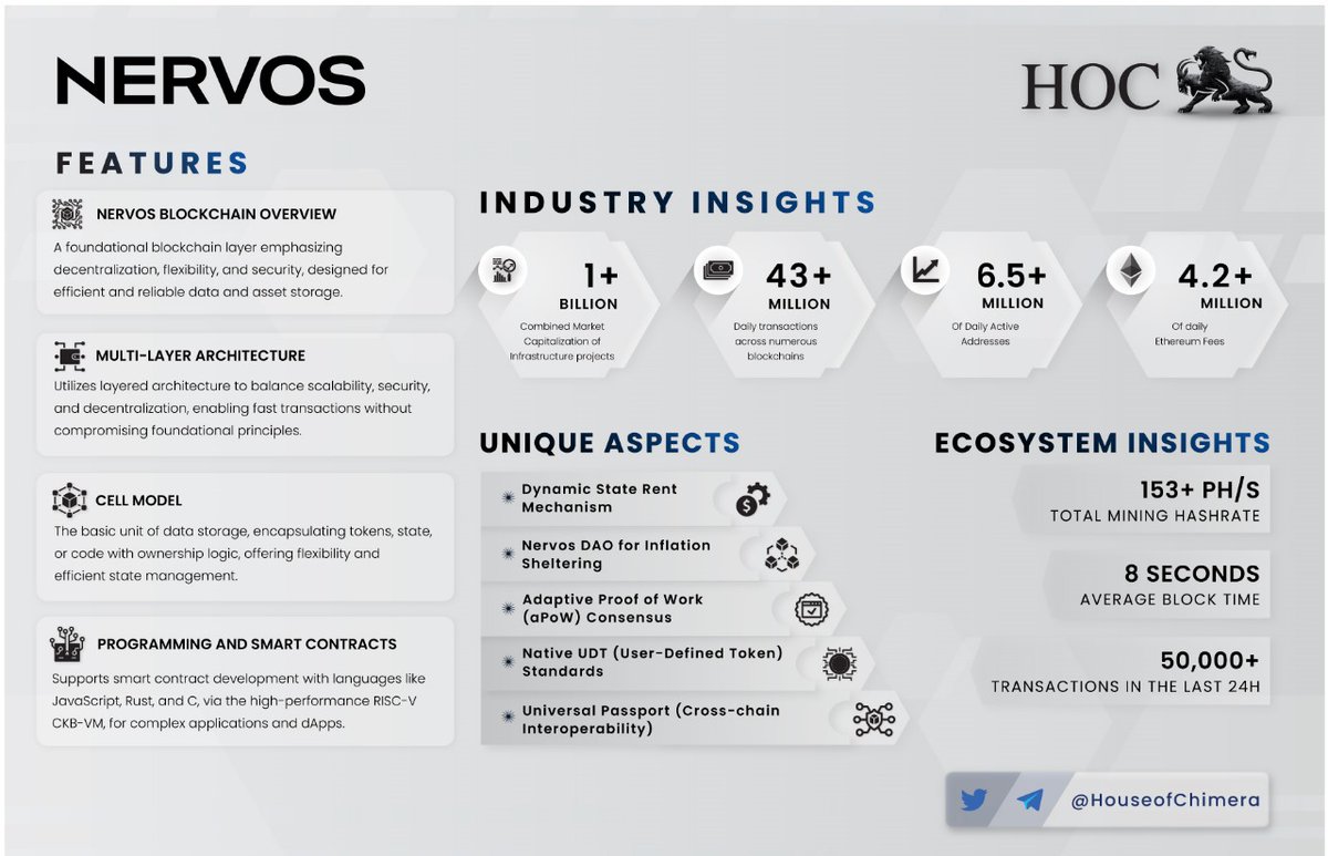 Onepager: <a href="/NervosNetwork/">Nervos.bit</a> 

🔹A foundational blockchain layer emphasizing decentralization, flexibility, and security, designed for efficient and reliable data and asset storage.
🔸Utilizes layered architecture to balance scalability, security, and decentralization, enabling fast