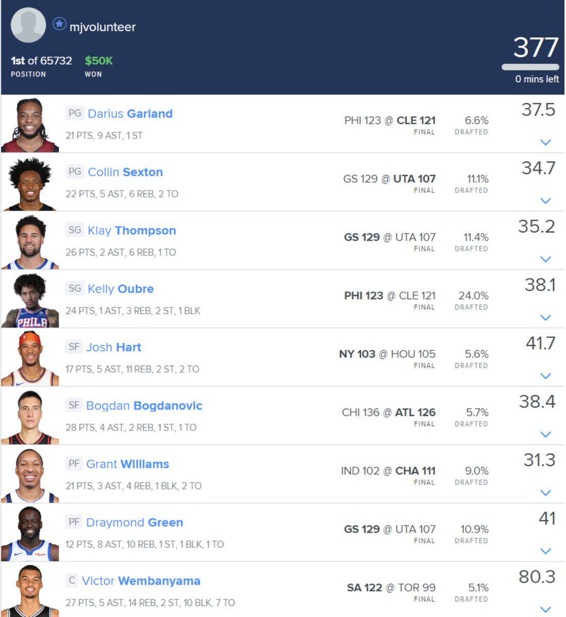 Went deep on the chopped win (w/ 2 different lineups) in the NBA Micro Millions GPP on DraftKings in today's newsletter:

 - Very Aggressive player pool from <a href="/LegendofDello/">Dello</a> in their 150 set:
- 100% exposure to Torrey Craig and Scotty Pippen Jr.!  Throwing the🔒 on two of the best