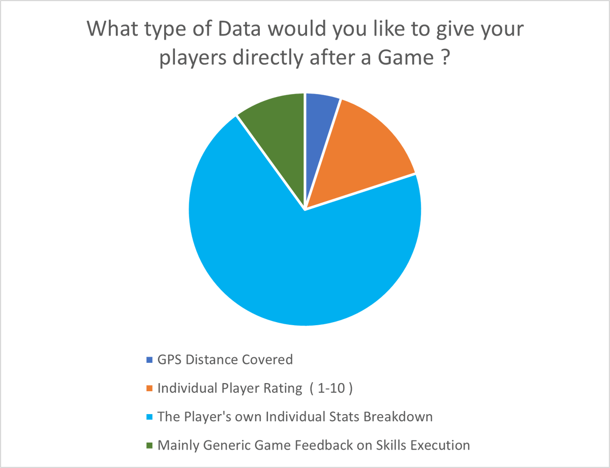 👍to all those Club Managers, Coaches &amp; Selectors who responded to the recent survey on X, Instagram &amp; also via Email. Looks like their individualized stats breakdown is what most of you would like to be able give each player after a game  #gaa #club #coaching #player #feedback