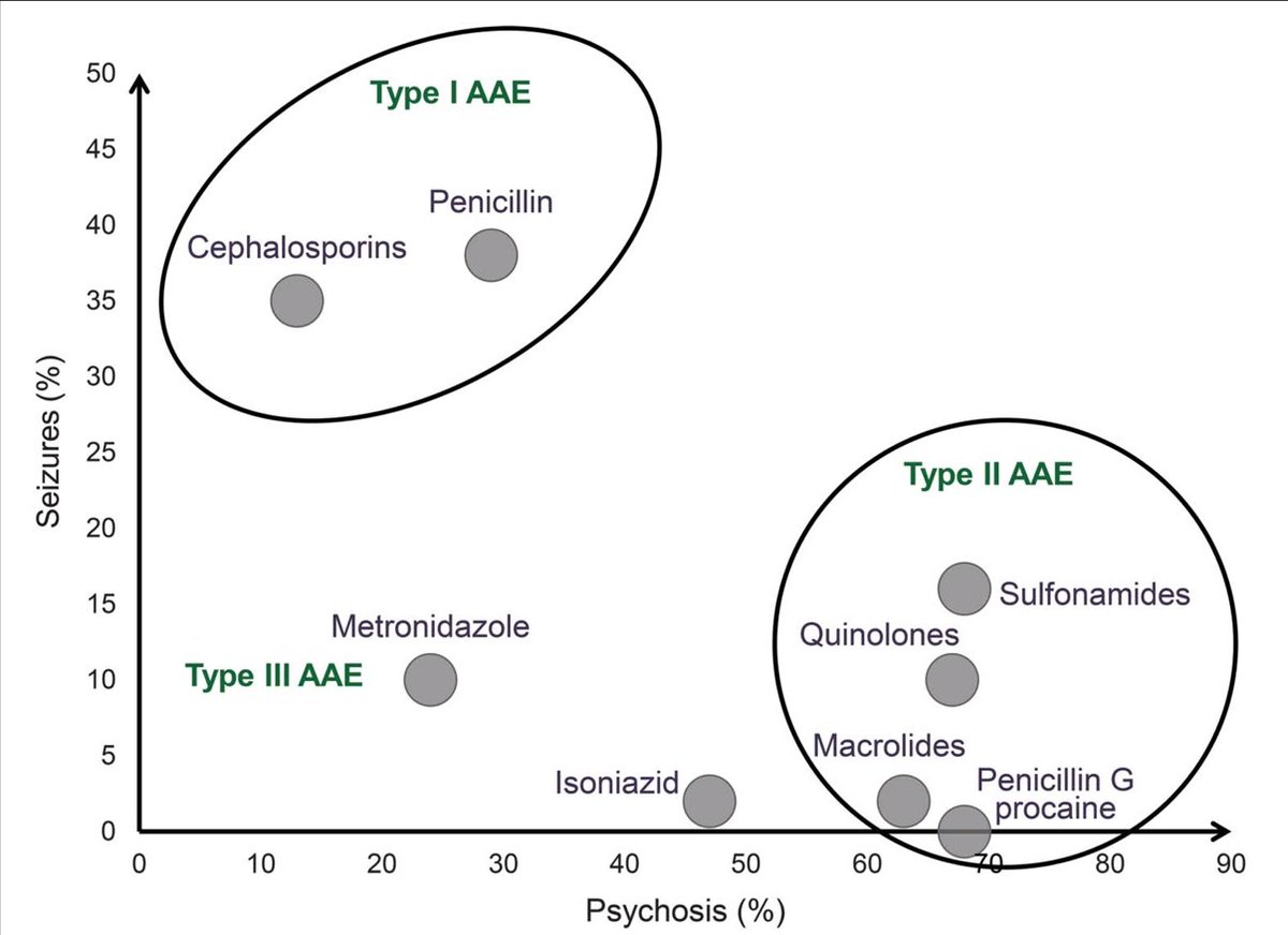 Antibiotic-associated encephalopathy (AAE) 💊🧠

doi.org/10.1212/wnl.00…

1/6