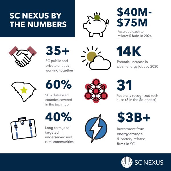 UofSC's tweet photo. We’re proud to be a core partner for #SCNexus which was recently designated a Tech Hub by @US_EDA.
⚡️USC experts are collaborating across industries to deliver the advanced energy of tomorrow. That’s what we mean when we talk about #USCImpact. https://t.co/ApBF27M0Yk