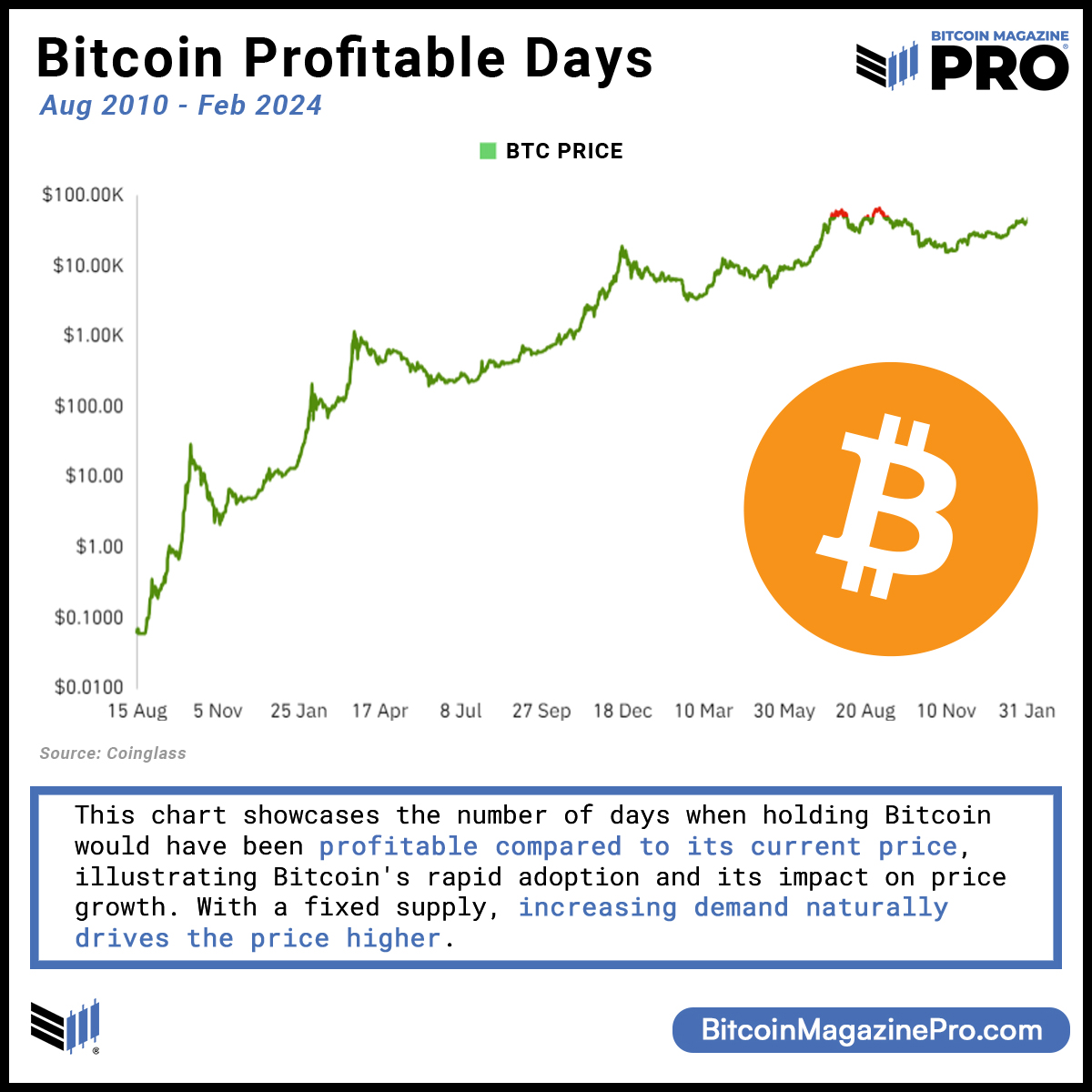 Bitcoin Magazine Pro tweet media