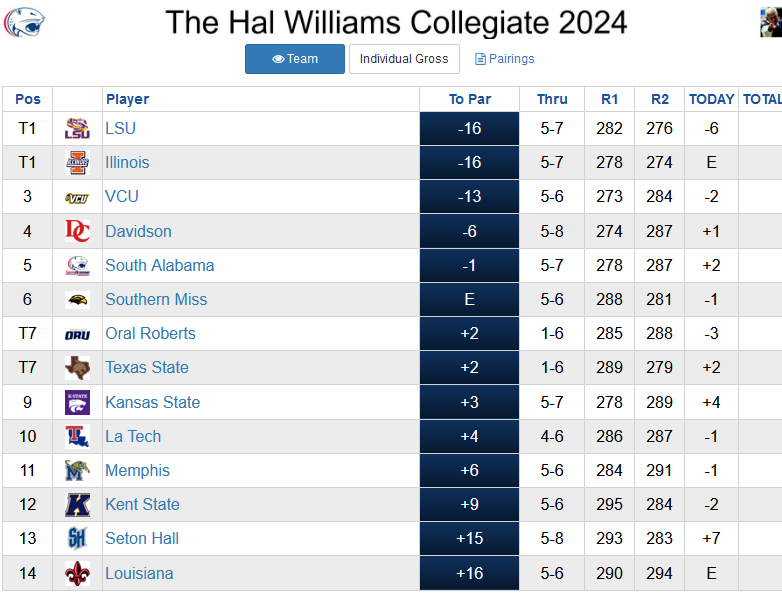 Final Round 3 for Hal Williams Collegiate is found here:  southalabama.leaderboardking.com/leaderboards/3…  <a href="/IlliniAthletics/">Illinois Athletics</a> <a href="/IlliniMGolf/">Illinois Men’s Golf</a> <a href="/LSUMensGolf/">LSU Men's Golf</a> <a href="/LSU/">LSU</a> <a href="/VCU_Golf/">VCU Golf</a> <a href="/SouthAlabama/">South Alabama Athletics‼️</a> <a href="/SouthAlabamaMGF/">South Alabama Men's Golf ⛳️</a> <a href="/LATechSports/">LA Tech Sports</a> <a href="/UNFGolf/">Scott Schroeder</a> <a href="/MemphisMGolf/">Memphis Men's Golf</a> <a href="/davidsongolf/">Davidson Golf</a> <a href="/ClippdGolf/">Clippd</a> <a href="/SouthernMissMG/">Southern Miss Golf</a> #HalWilliams #collegegolf