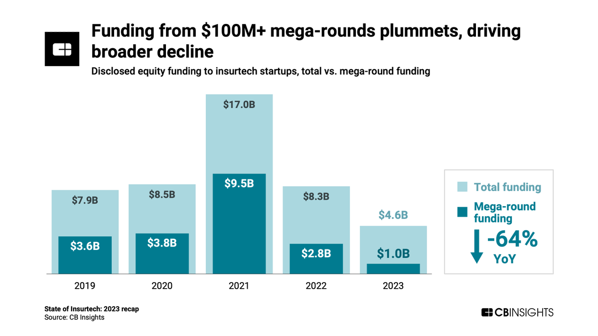 Only 6 insurtech mega-rounds in 2023, according to @CBinsights, but “there are still great companies out there” and funding for them said CEO Nazim Cetin in a recent Bloomberg interview, e.g. Allianz X investment in @nextInsurance1. cbinsights.com/research/repor…