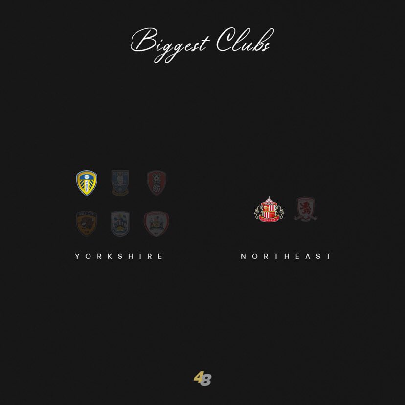 EVERY REGIONS BIGGEST CLUB😮‍💨✅

We’ve split England up into TEN different regions and have selected which club from the Championship and League One is the biggest from each👀👉

I’m sure everyone will agree! 😅
#football #soccer #eflchampionship #eflleagueone