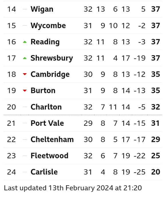 longlaneroyal's tweet photo. SIXTEENTH.
I've got a nosebleed!
Now hang on lads.

#FLEREA https://t.co/O3hIGzbq1q