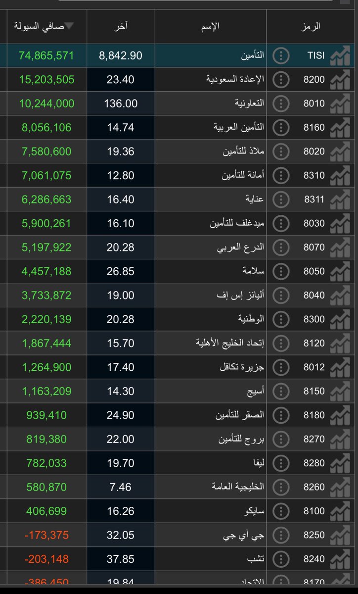 daaar75's tweet photo. #التأمين السيوله اليوم ملفته في القطاع وتعطي اشاره قويه على ان شركاته تخبي اخبار قويه ، أسهم القطاع ليست للمضاربه حاليا ويبدو ان هناك موجه  قويه قادمه https://t.co/zh632cb9Uq