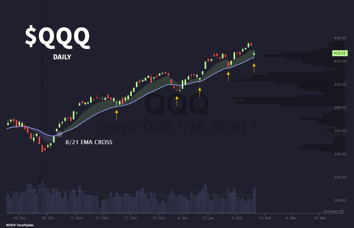 TrendSpider's tweet photo. $QQQ Another 21 EMA bounce coming tomorrow? 🙄 https://t.co/w6ICyjQKFa