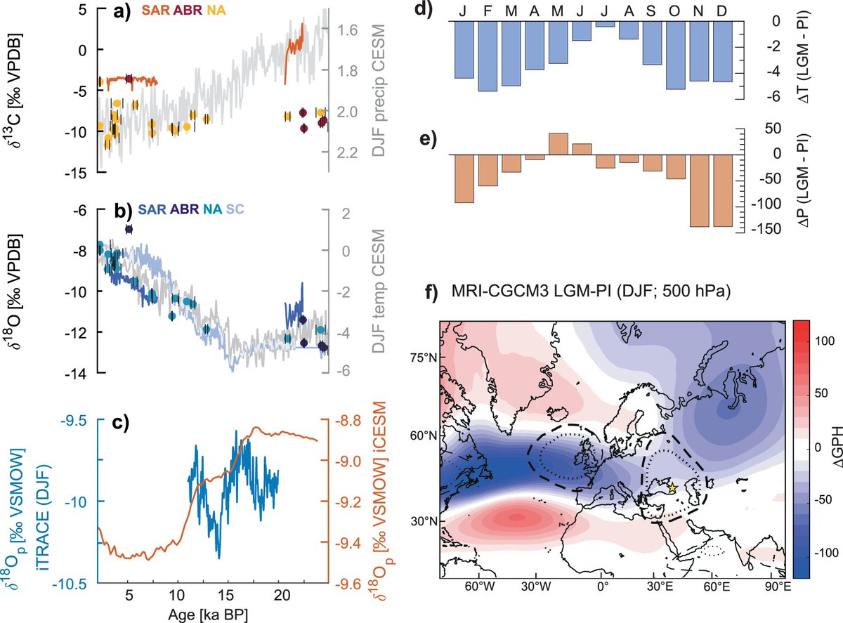 Changes in vegetation cover in the Western #Caucasus during the Last Glacial Maximum may have led to a reduction in refugia for early humans at high altitudes.
New paper by: @Annabel_Wlf et al.!👇
nature.com/articles/s4324…
<a href="/ageofrocks/">Age of Rocks</a> @SFMBreitenbach <a href="/OlaKwiecien3/">Ola Kwiecien</a> <a href="/cavesandclimate/">Dr. Kathleen Johnson</a>