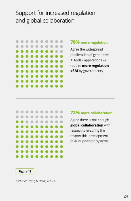 thelorddoyle's tweet photo. If you're building AI applications, ensure you stay on top of regulations &amp; compliance (particularly in a space like legal, or other highly regulated industries) as there is a real appetite for greater regulation from business leaders. https://t.co/xrbmsDnTQ3